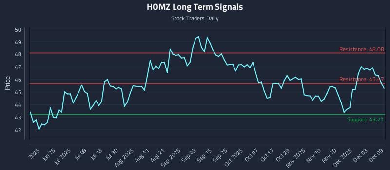 HOMZ Long Term Analysis for December 9 2025 HOMZ Long Term Analysis for December 9 2025
