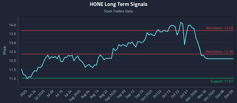HONE Long Term Analysis for December 9 2025