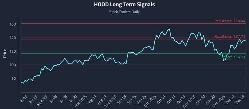 HOOD Long Term Analysis for December 9 2025