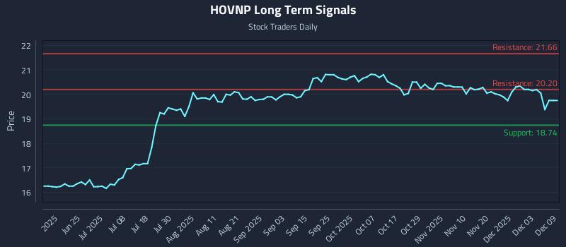 HOVNP Long Term Analysis for December 9 2025