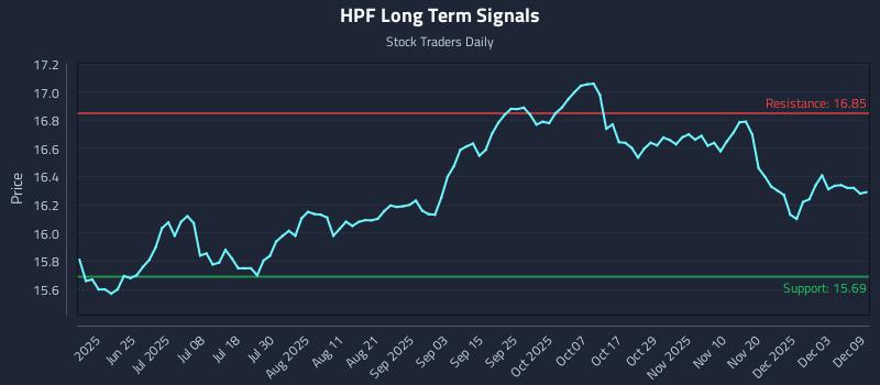 HPF Long Term Analysis for December 9 2025