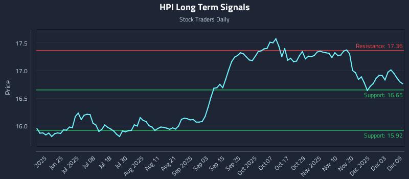 HPI Long Term Analysis for December 9 2025 HPI Long Term Analysis for December 9 2025