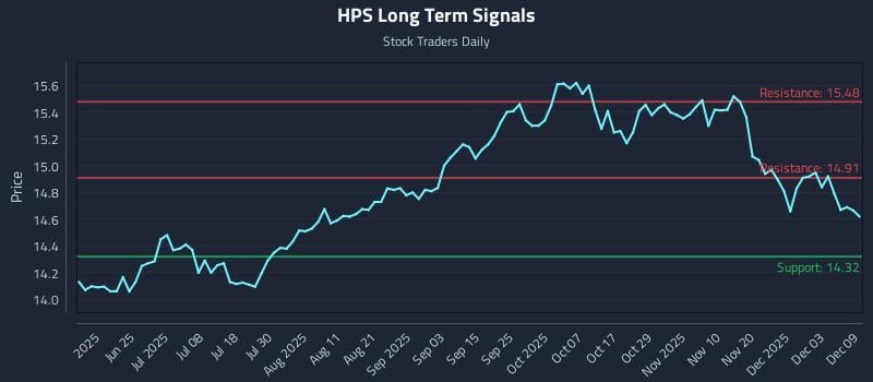HPS Long Term Analysis for December 9 2025 HPS Long Term Analysis for December 9 2025