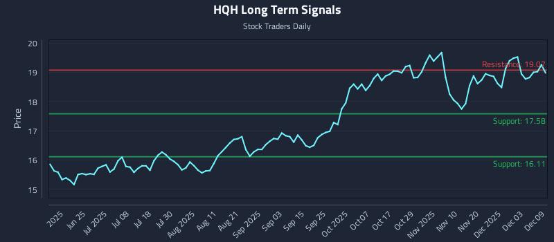 HQH Long Term Analysis for December 9 2025