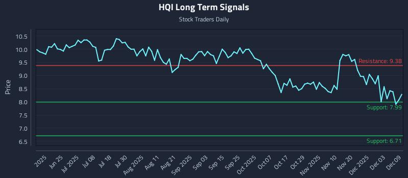 HQI Long Term Analysis for December 9 2025