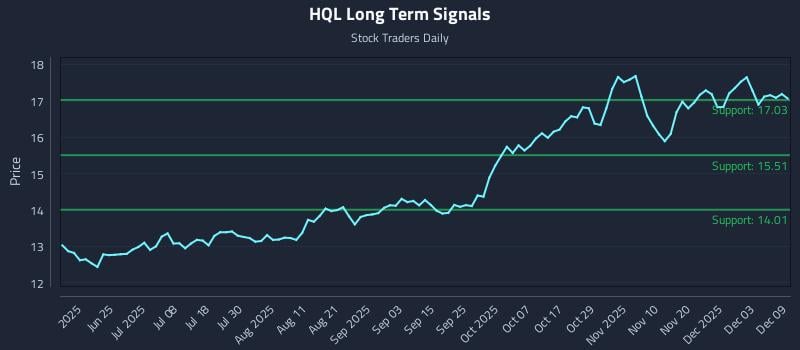 HQL Long Term Analysis for December 9 2025