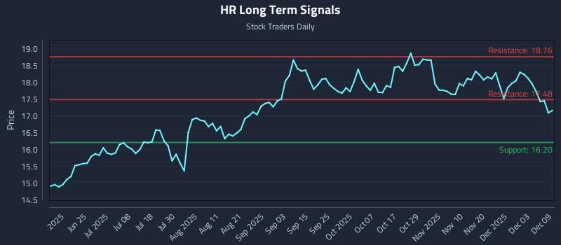 HR Long Term Analysis for December 9 2025 HR Long Term Analysis for December 9 2025