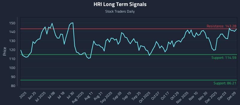 HRI Long Term Analysis for December 9 2025