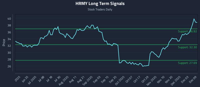 HRMY Long Term Analysis for December 9 2025