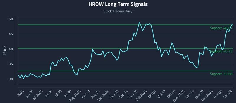 HROW Long Term Analysis for December 9 2025 HROW Long Term Analysis for December 9 2025