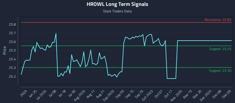 HROWL Long Term Analysis for December 9 2025 HROWL Long Term Analysis for December 9 2025