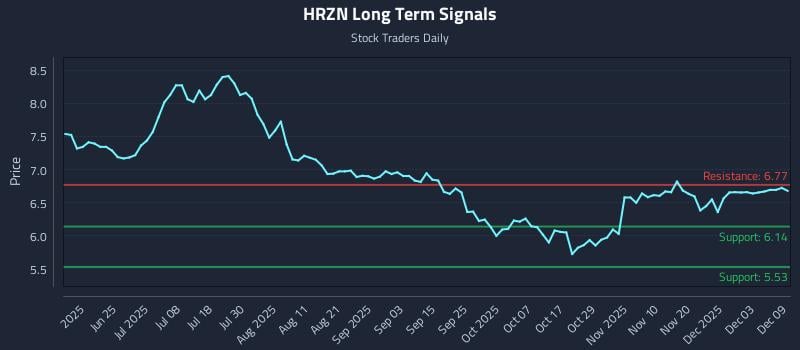 HRZN Long Term Analysis for December 9 2025 HRZN Long Term Analysis for December 9 2025