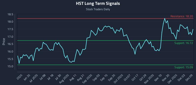 HST Long Term Analysis for December 9 2025
