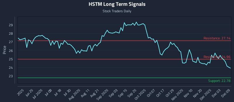 HSTM Long Term Analysis for December 9 2025 HSTM Long Term Analysis for December 9 2025