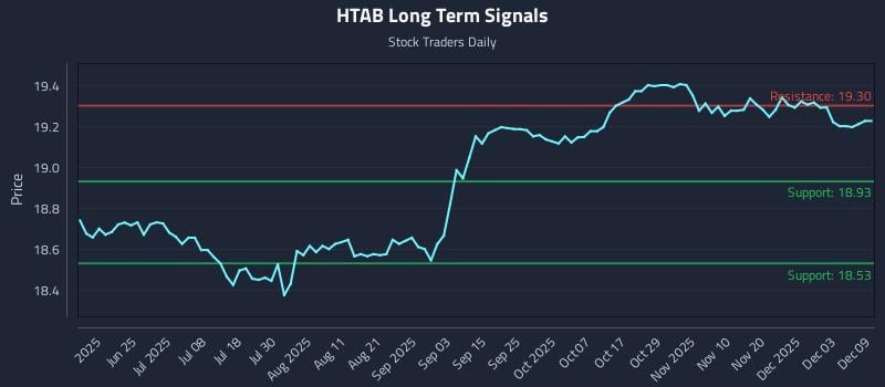 HTAB Long Term Analysis for December 9 2025
