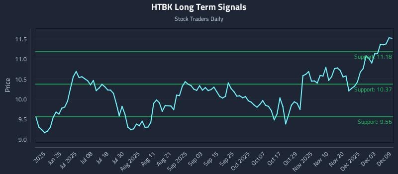 HTBK Long Term Analysis for December 9 2025