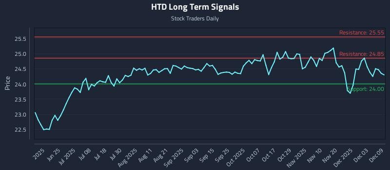 HTD Long Term Analysis for December 9 2025