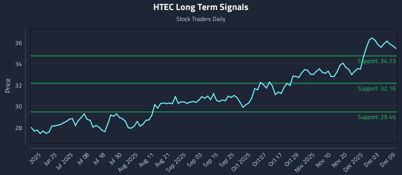 HTEC Long Term Analysis for December 9 2025 HTEC Long Term Analysis for December 9 2025