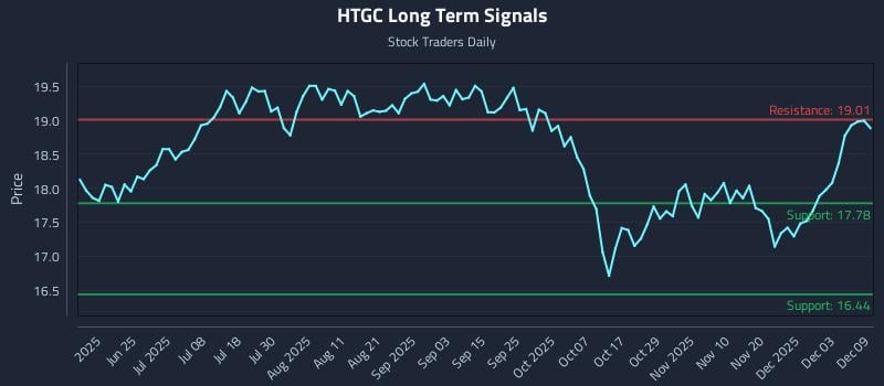 HTGC Long Term Analysis for December 9 2025 HTGC Long Term Analysis for December 9 2025