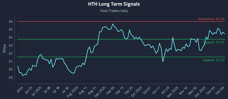 HTH Long Term Analysis for December 9 2025