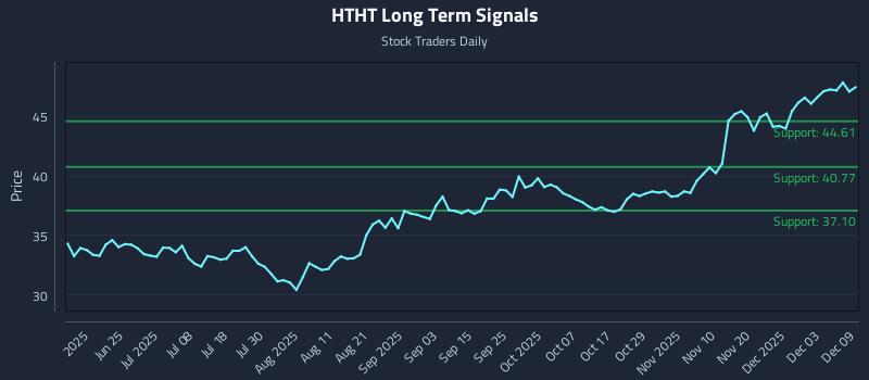 HTHT Long Term Analysis for December 9 2025 HTHT Long Term Analysis for December 9 2025