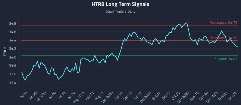 HTRB Long Term Analysis for December 9 2025 HTRB Long Term Analysis for December 9 2025