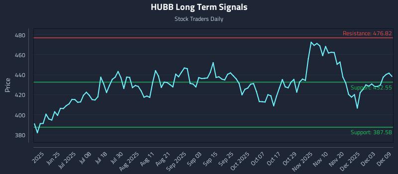 HUBB Long Term Analysis for December 9 2025