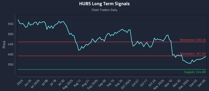 HUBS Long Term Analysis for December 9 2025