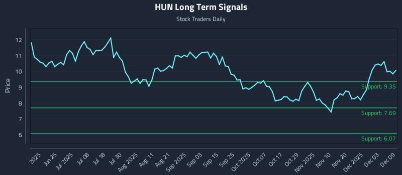 HUN Long Term Analysis for December 9 2025 HUN Long Term Analysis for December 9 2025