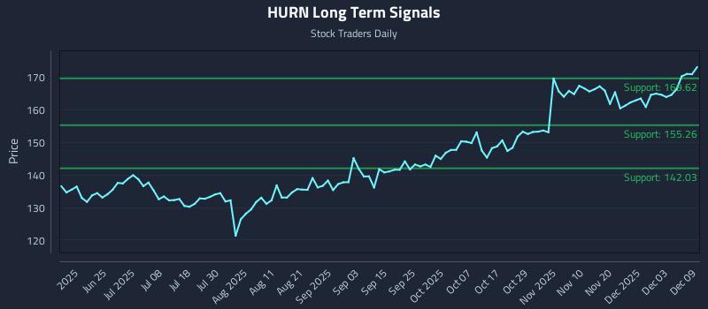 HURN Long Term Analysis for December 9 2025 HURN Long Term Analysis for December 9 2025