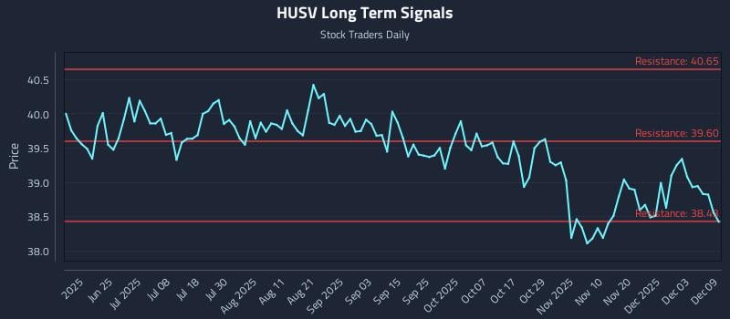 HUSV Long Term Analysis for December 9 2025 HUSV Long Term Analysis for December 9 2025