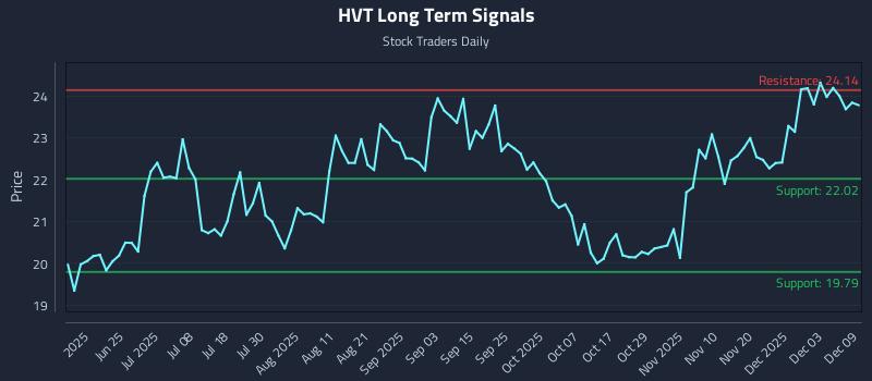 HVT Long Term Analysis for December 9 2025