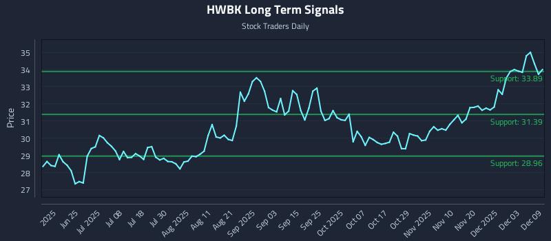 HWBK Long Term Analysis for December 9 2025