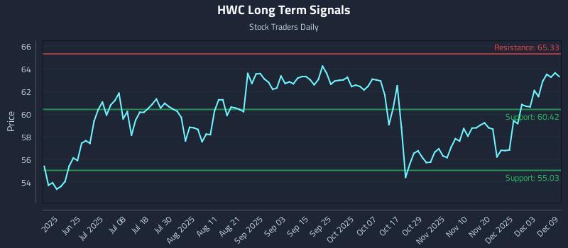 HWC Long Term Analysis for December 9 2025