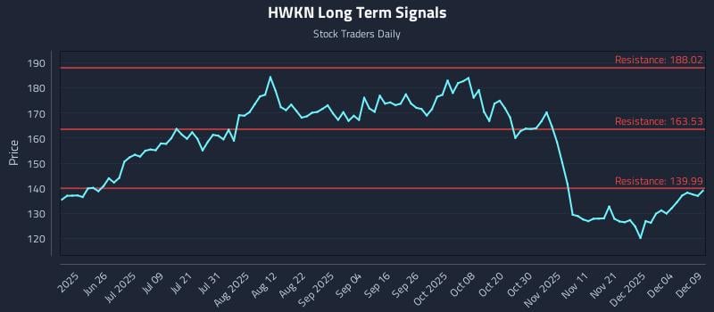 HWKN Long Term Analysis for December 10 2025 HWKN Long Term Analysis for December 10 2025