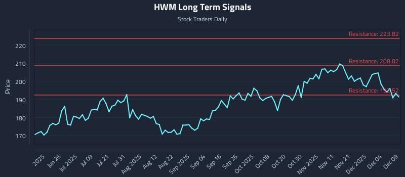 HWM Long Term Analysis for December 10 2025
