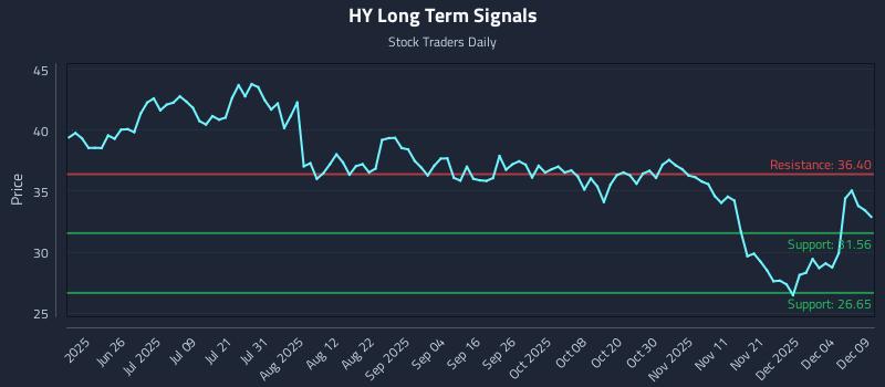 HY Long Term Analysis for December 10 2025 HY Long Term Analysis for December 10 2025