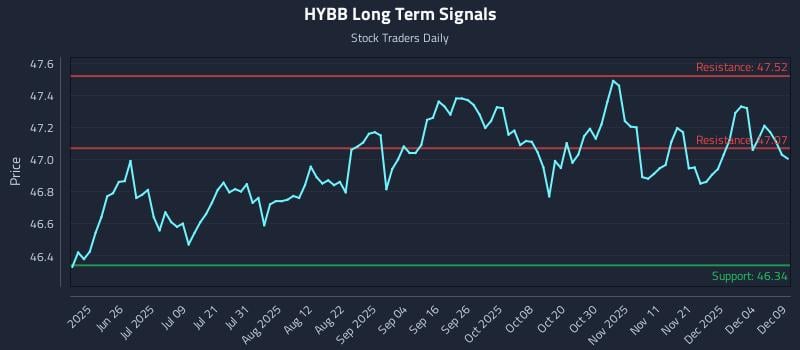HYBB Long Term Analysis for December 10 2025 HYBB Long Term Analysis for December 10 2025