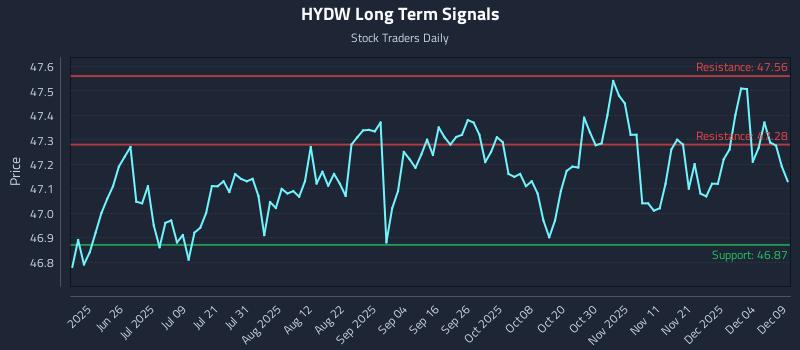 HYDW Long Term Analysis for December 10 2025 HYDW Long Term Analysis for December 10 2025