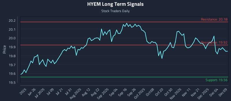 HYEM Long Term Analysis for December 10 2025 HYEM Long Term Analysis for December 10 2025