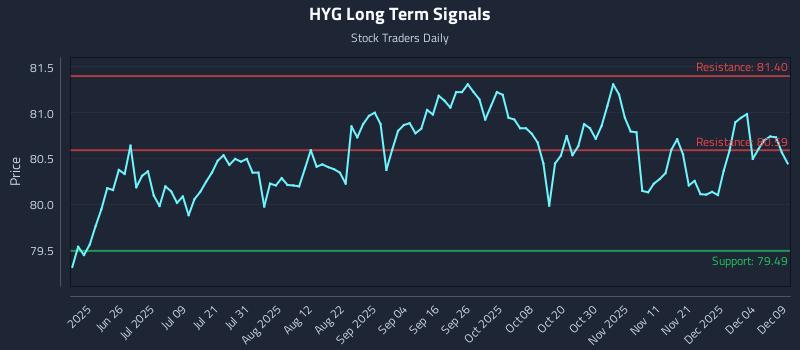 HYG Long Term Analysis for December 10 2025 HYG Long Term Analysis for December 10 2025