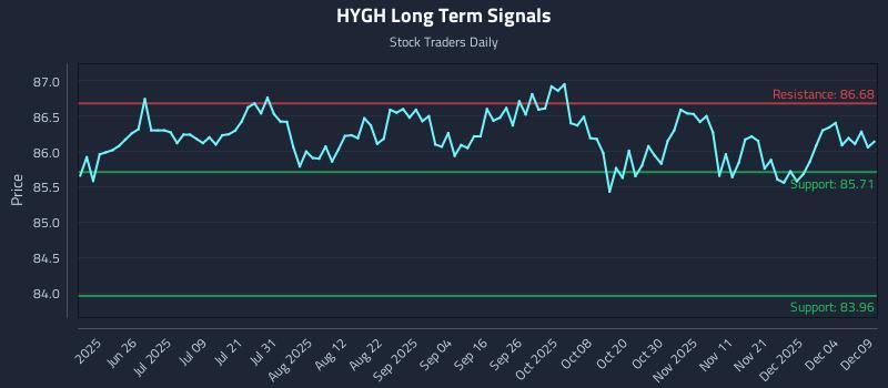 HYGH Long Term Analysis for December 10 2025