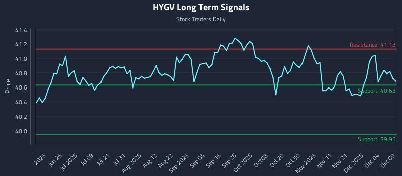 HYGV Long Term Analysis for December 10 2025 HYGV Long Term Analysis for December 10 2025