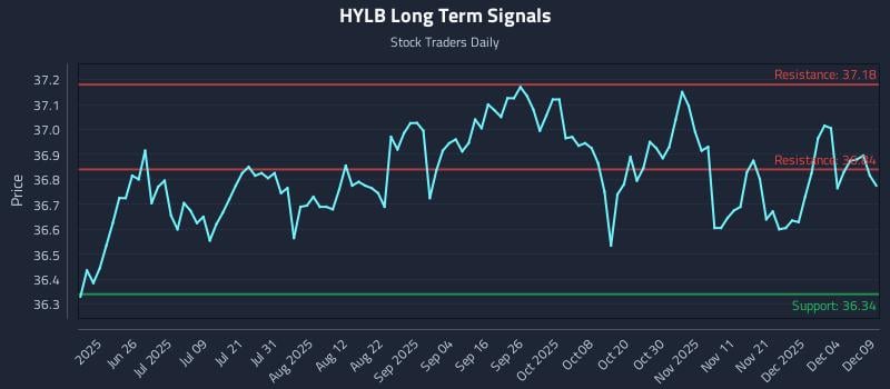 HYLB Long Term Analysis for December 10 2025 HYLB Long Term Analysis for December 10 2025
