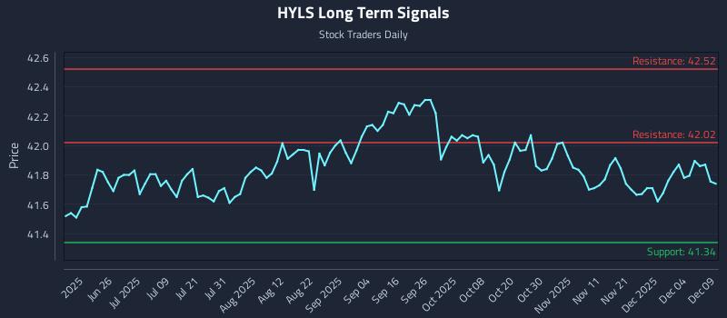 HYLS Long Term Analysis for December 10 2025 HYLS Long Term Analysis for December 10 2025