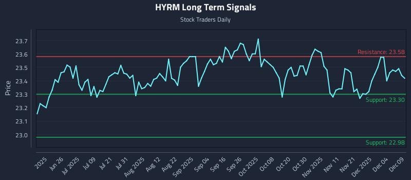 HYRM Long Term Analysis for December 10 2025