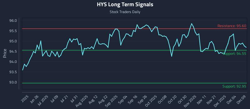 HYS Long Term Analysis for December 10 2025