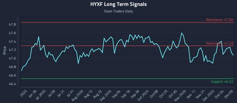 HYXF Long Term Analysis for December 10 2025 HYXF Long Term Analysis for December 10 2025