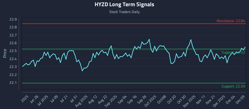 HYZD Long Term Analysis for December 10 2025 HYZD Long Term Analysis for December 10 2025