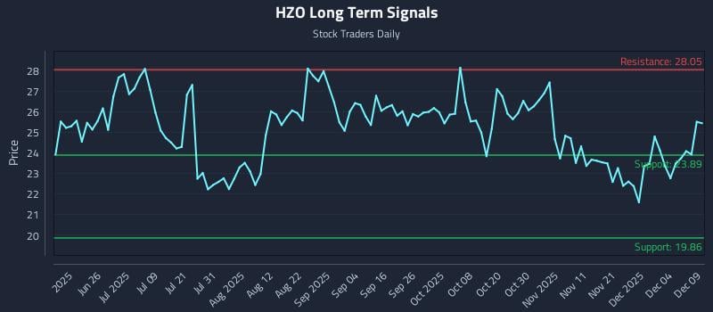 HZO Long Term Analysis for December 10 2025 HZO Long Term Analysis for December 10 2025